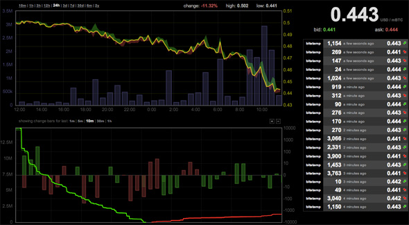 Bitcoin Price 29 MAR