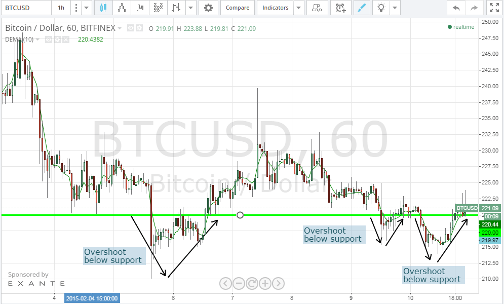 bitcoin analysis, bitcoin technical analysis