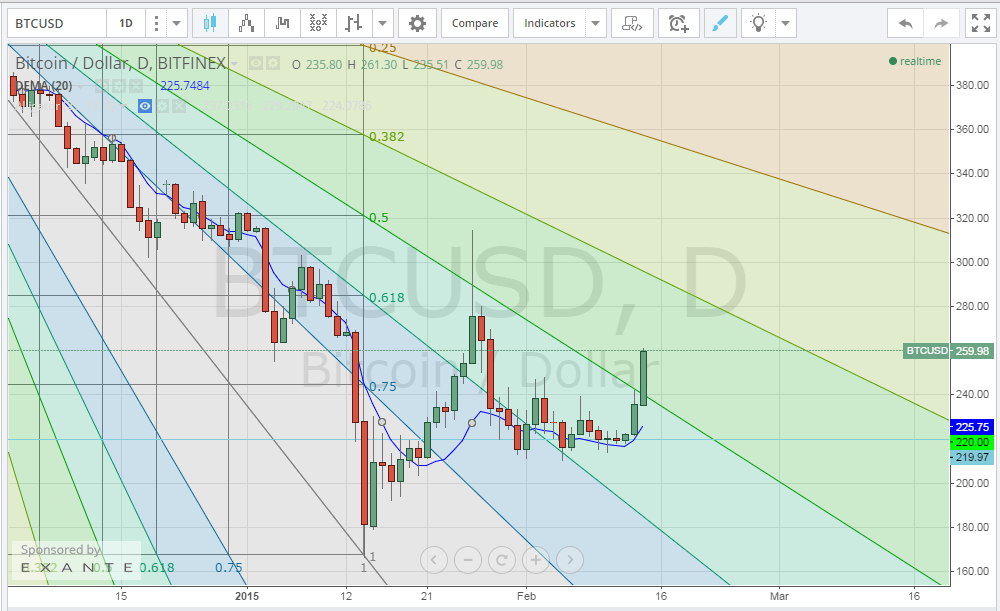 bitcoin analysis, bitcoin chart