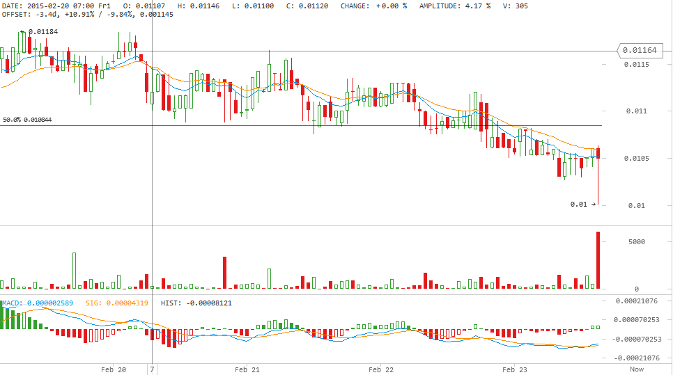 darkcoin analysis, darkcoin chart