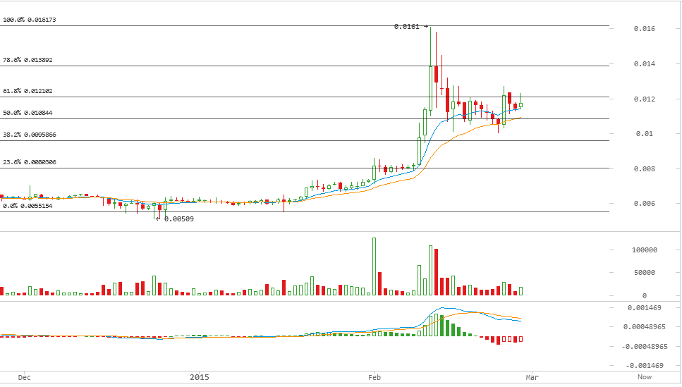 darkcoin price, darkcoin analysis