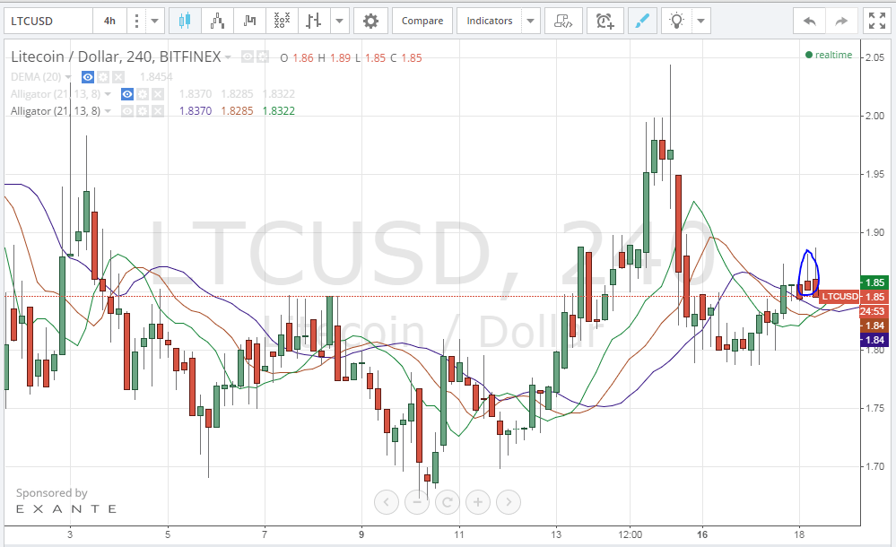 litecoin price, litecoin analysis