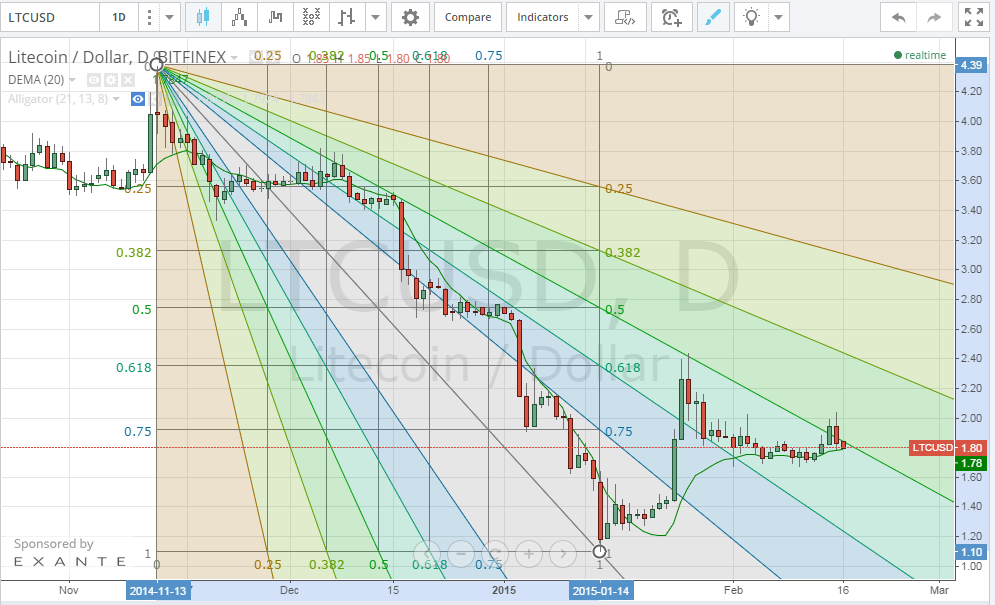 litecoin price, litecoin analysis