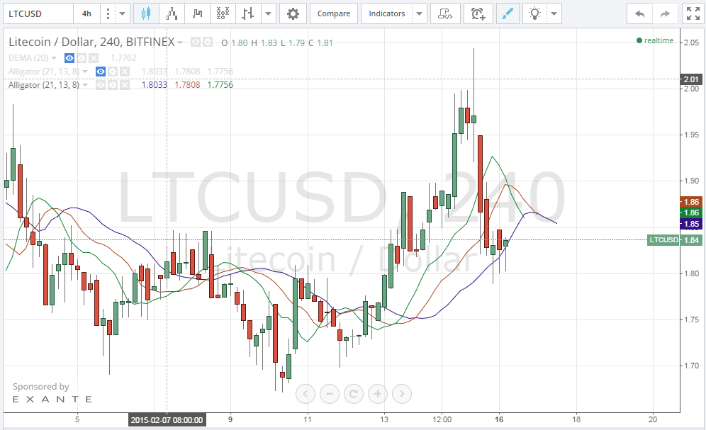 litecoin price, litecoin analysis