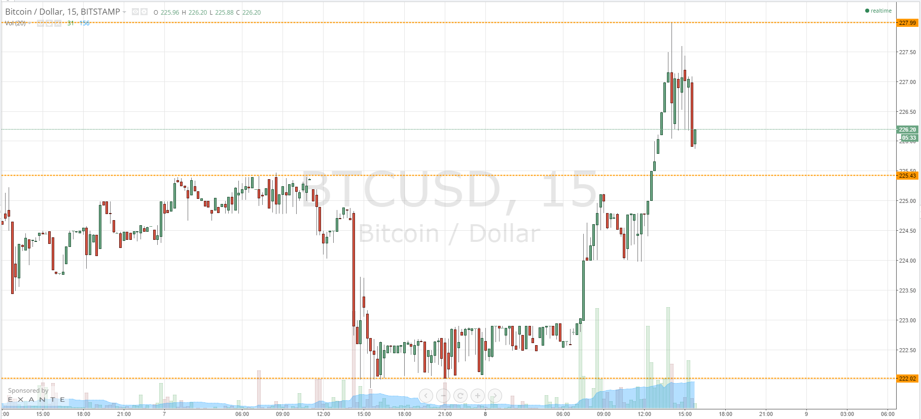 bitcoin price