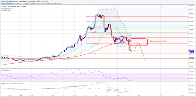 Bitcoin Price Weekly Analysis 