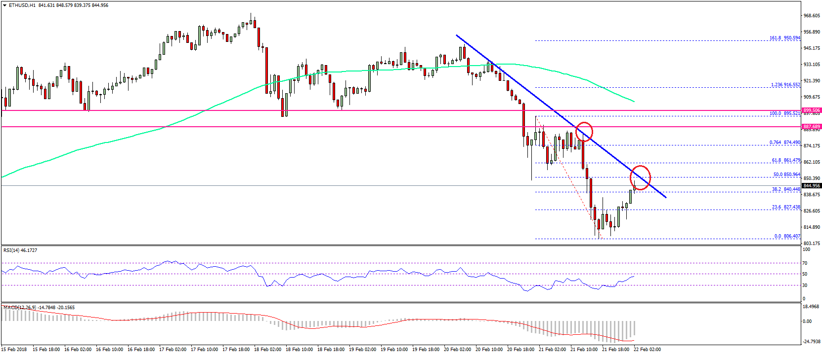 Ethereum Price Technical Analysis ETH USD