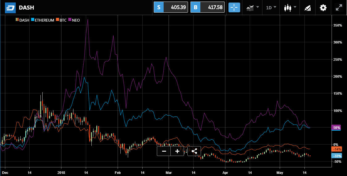 dash, etoro, cryptocurrency, price