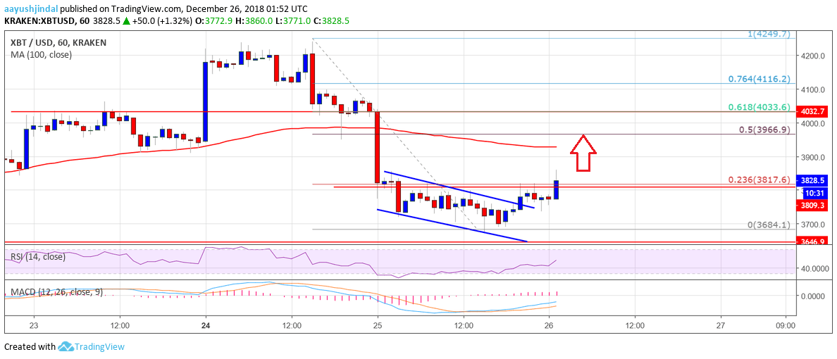 Bitcoin Price Analysis BTC Chart