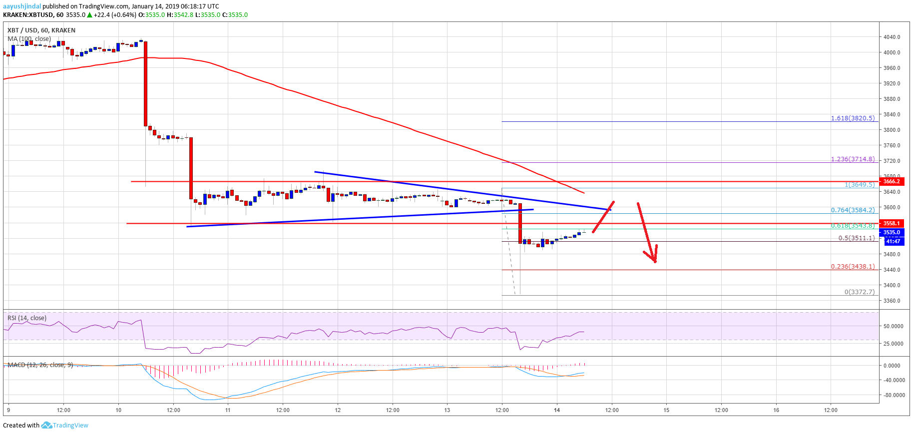 Bitcoin Price Analysis BTC Chart