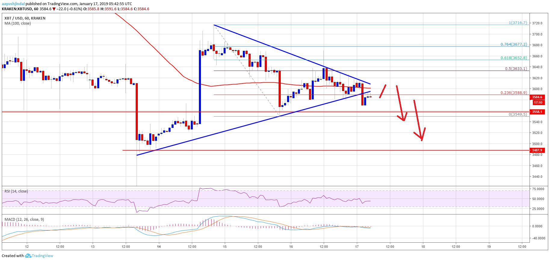 Bitcoin Price Analysis BTC Chart