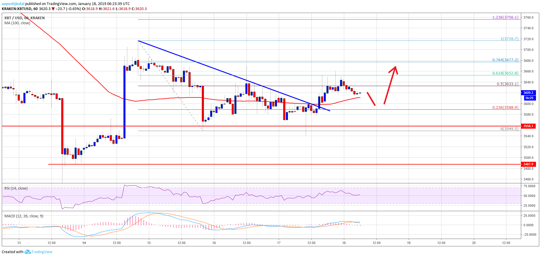 Bitcoin Price Analysis BTC Chart