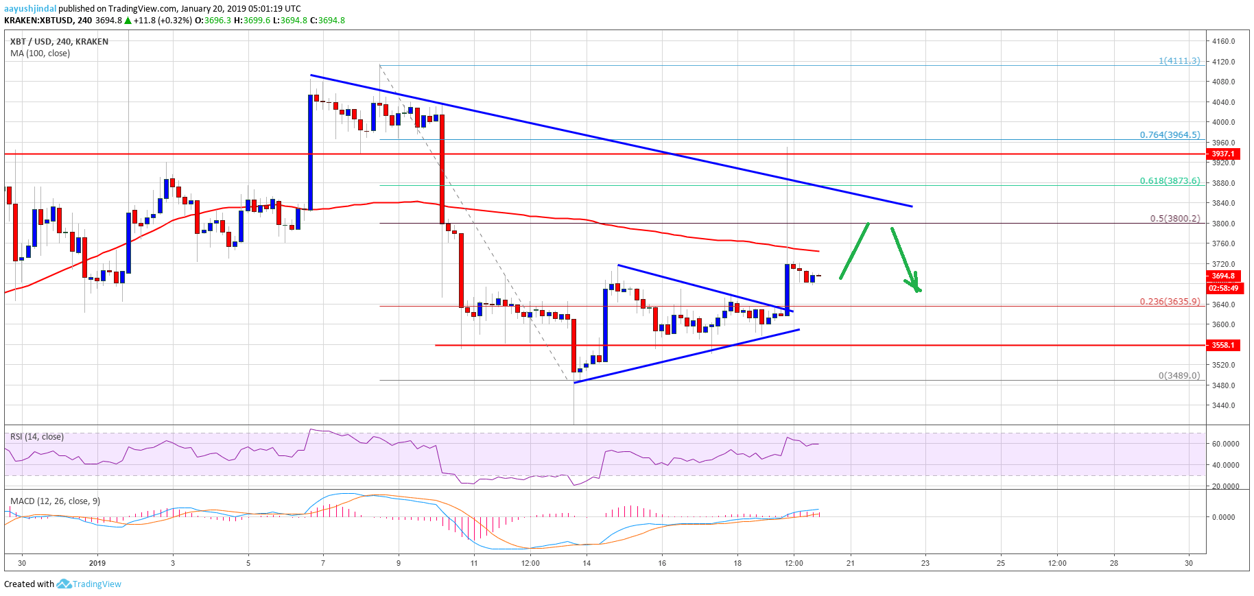 Bitcoin Price Analysis BTC Chart