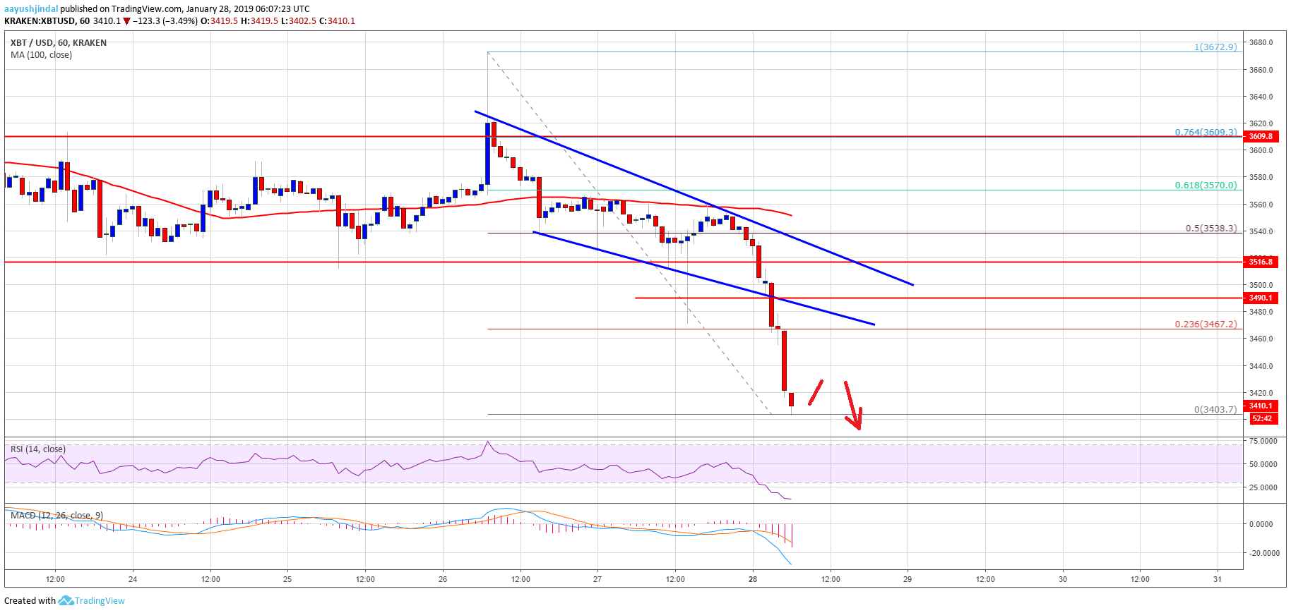 Bitcoin Price Analysis BTC Chart