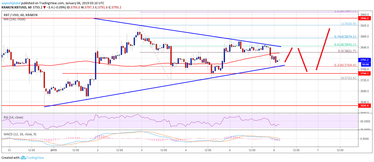 Bitcoin Price Analysis BTC Chart