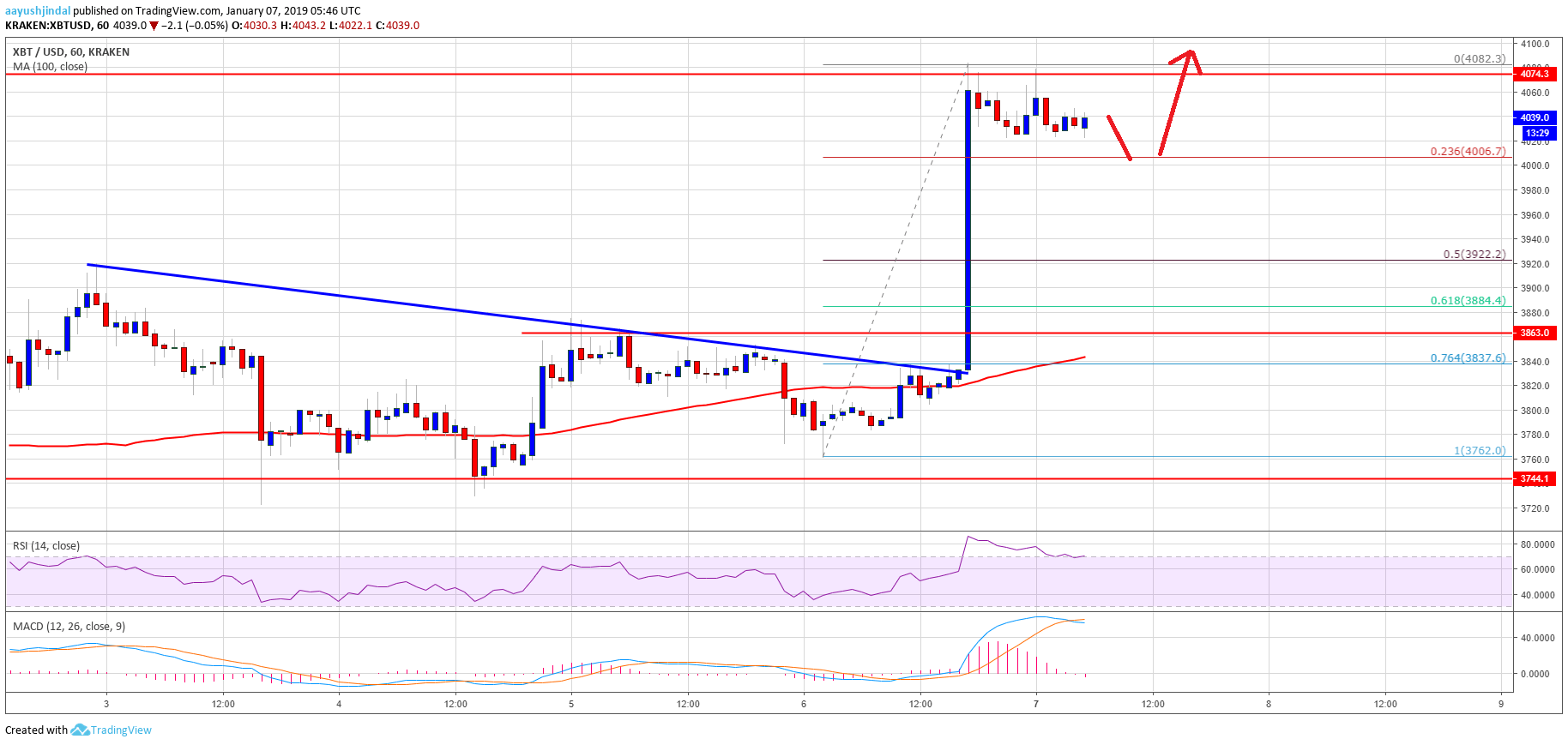 Bitcoin Price Analysis BTC Chart