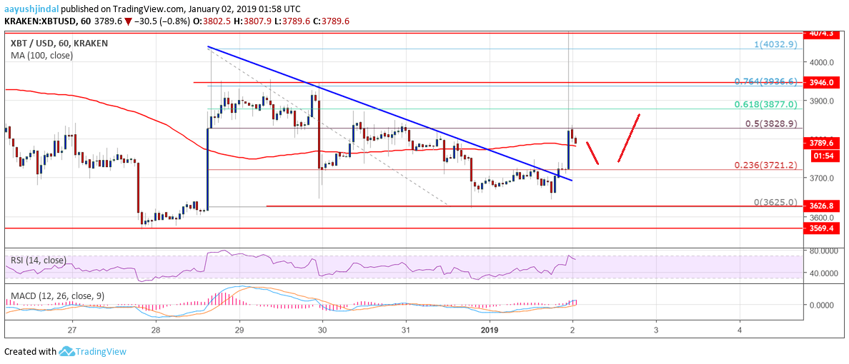 Bitcoin Price Analysis BTC Chart