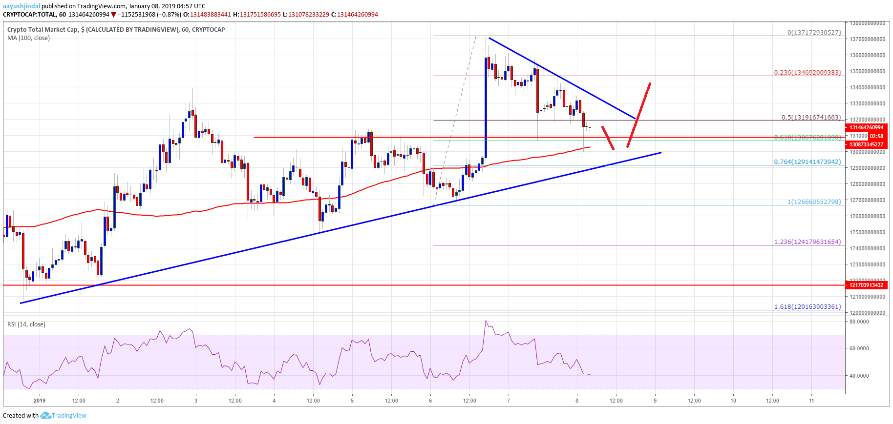 Crypto Market Cap BTC BCH TRX LTC ADA