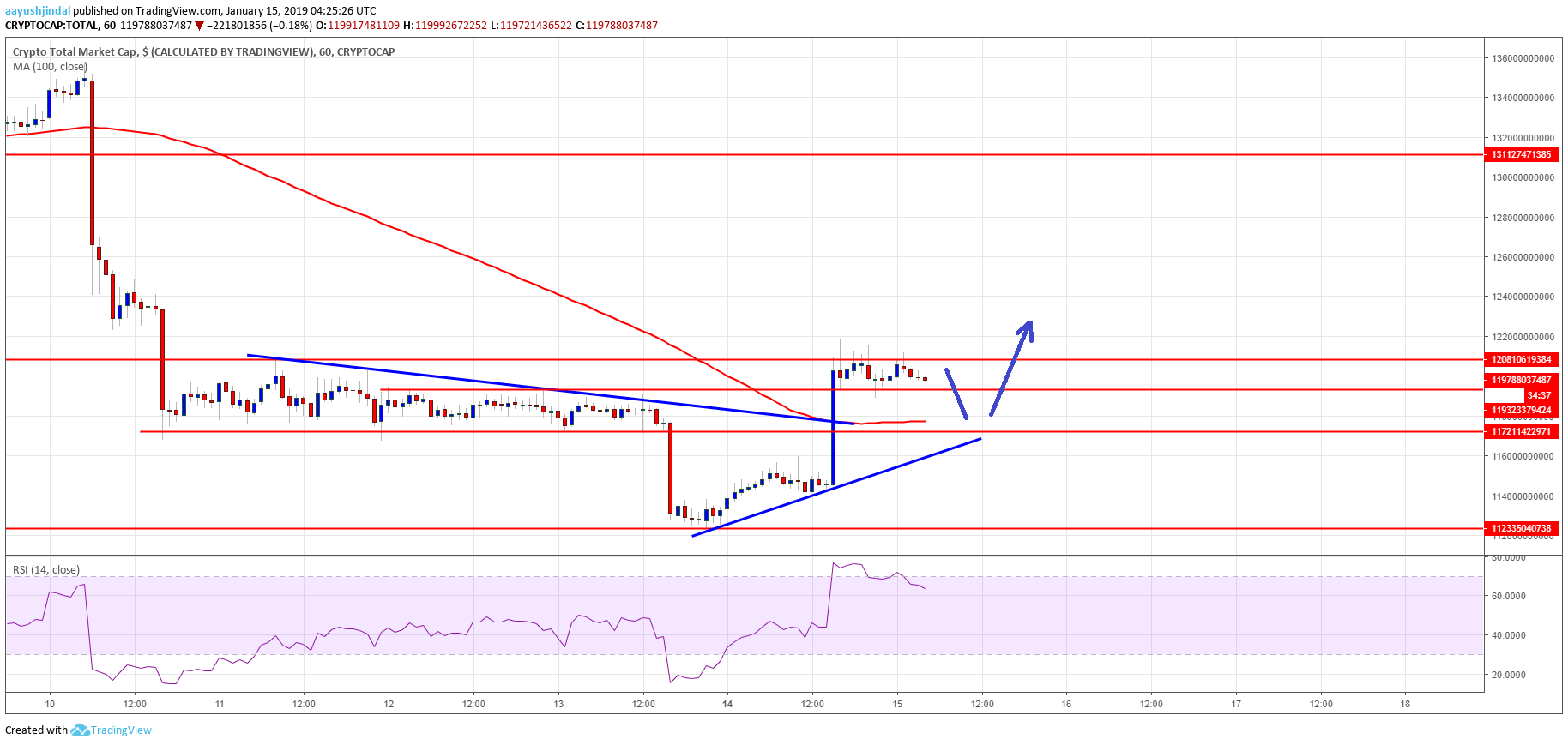 Crypto Market Cap BTC, ETH, tron, EOS, BCH, ADA