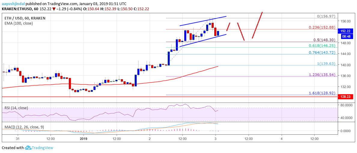 Ethereum Price Analysis ETH Chart