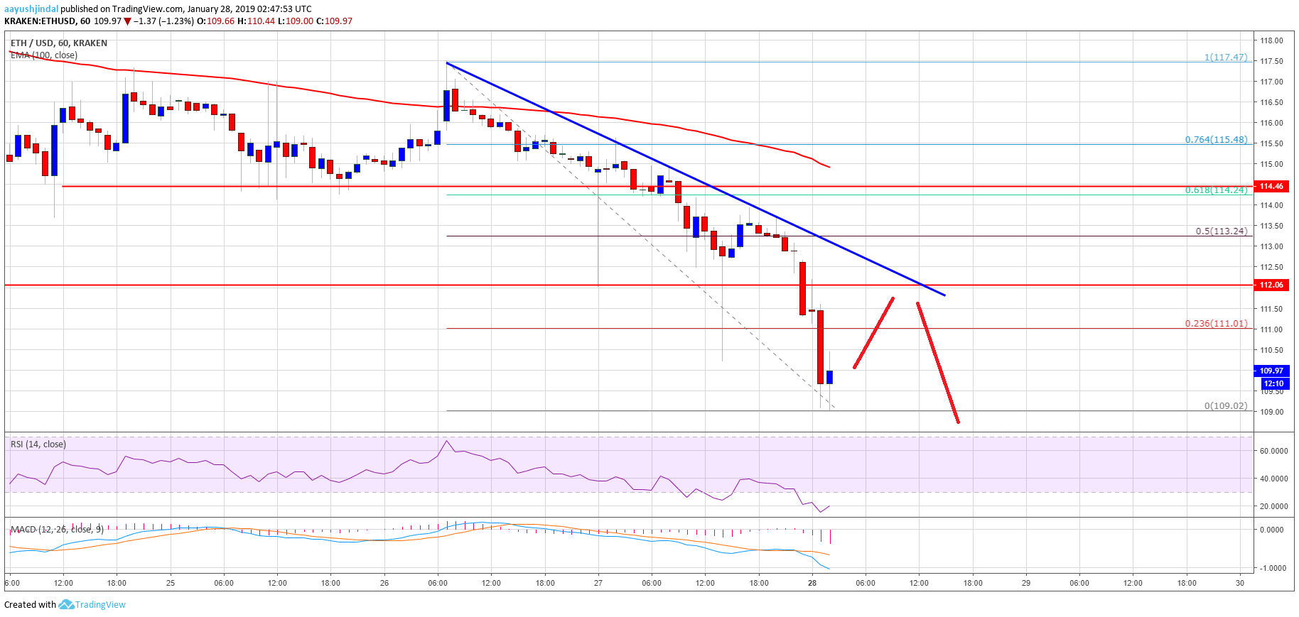 Ethereum Price Analysis ETH Chart