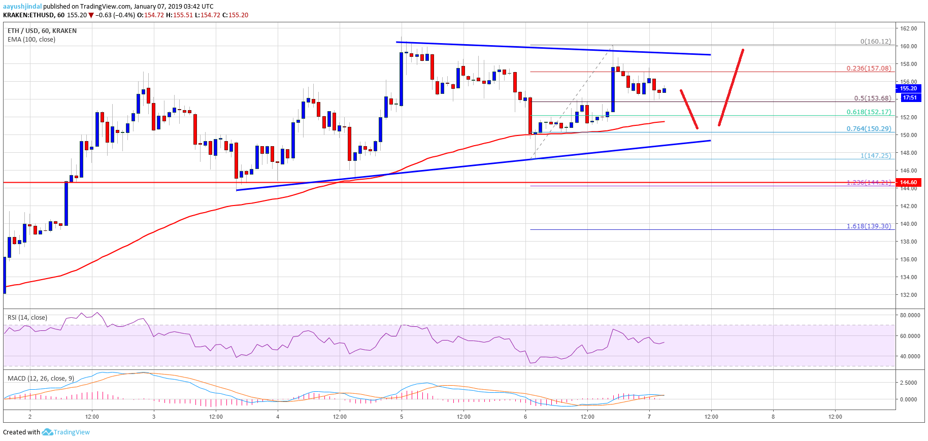 Ethereum Price Analysis ETH Chart