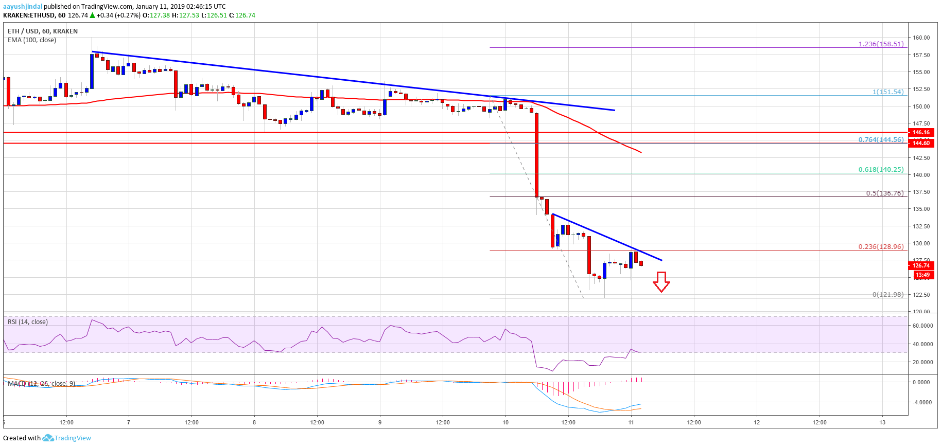 Ethereum Price Analysis ETH Chart