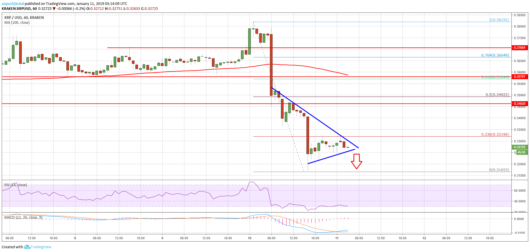 Ripple Price Analysis XRP Chart