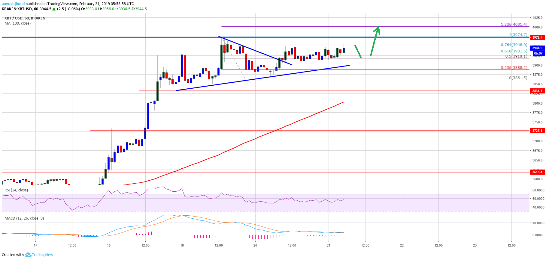 Bitcoin Price Analysis BTC Chart