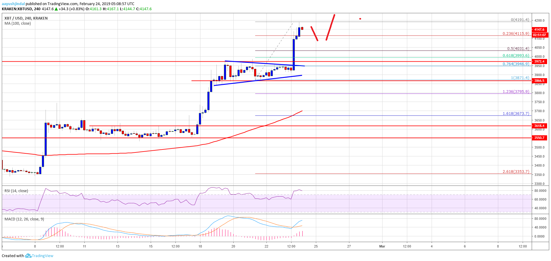 Bitcoin Price Analysis BTC Chart