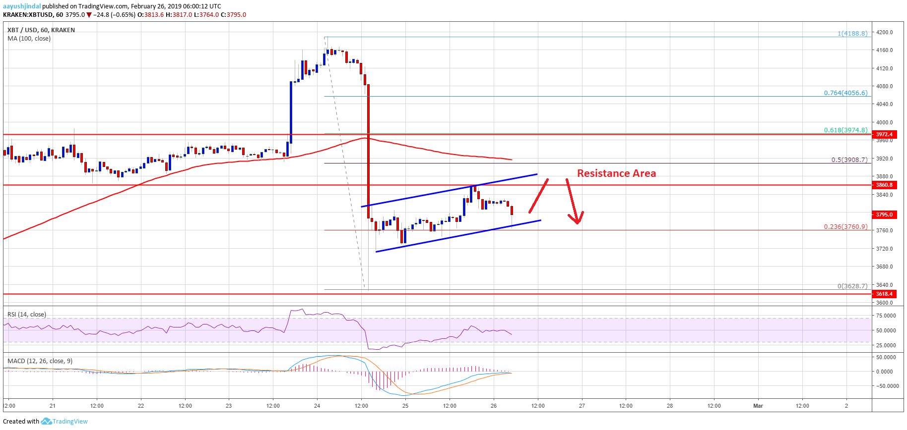 Bitcoin Price Analysis BTC Chart