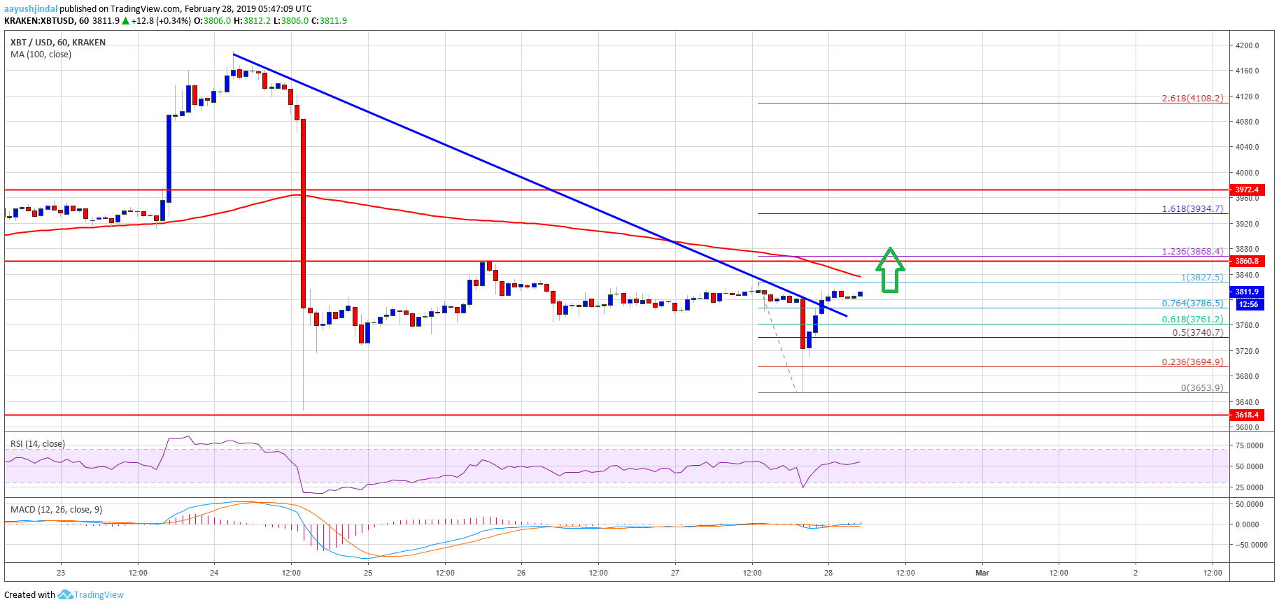 Bitcoin Price Analysis BTC Chart