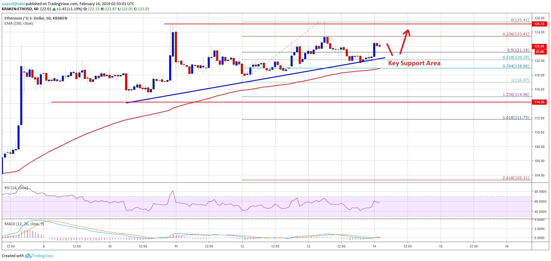 Ethereum Price Analysis ETH Chart