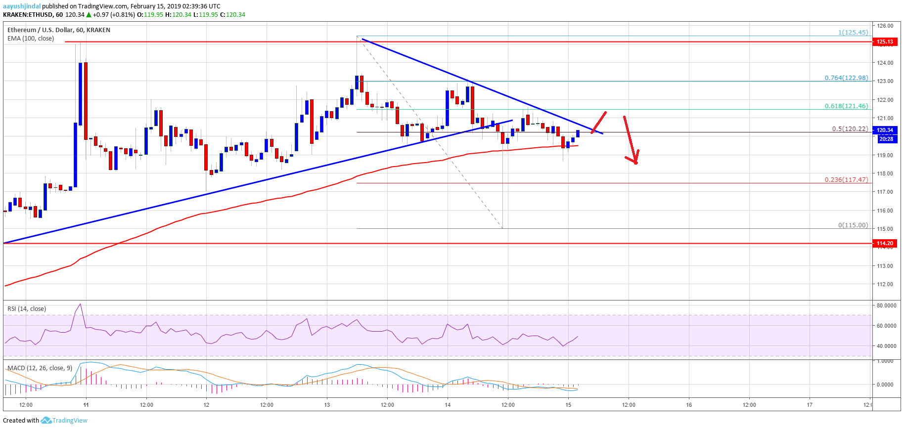 Ethereum Price Analysis ETH Chart