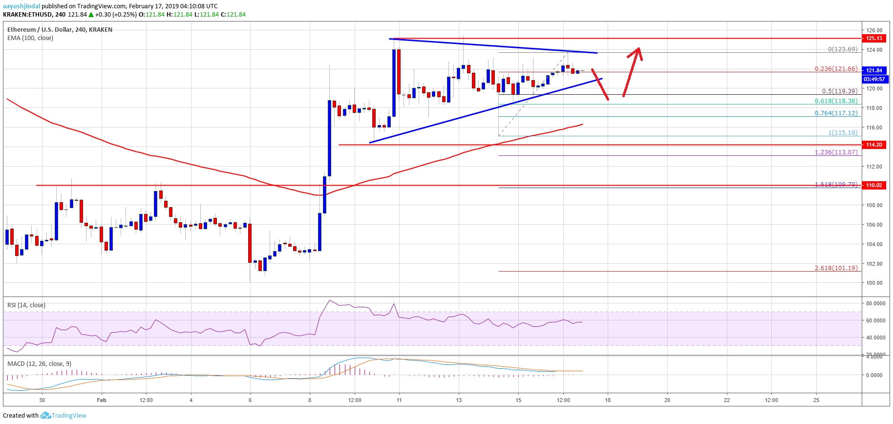 Ethereum Price Analysis ETH Chart