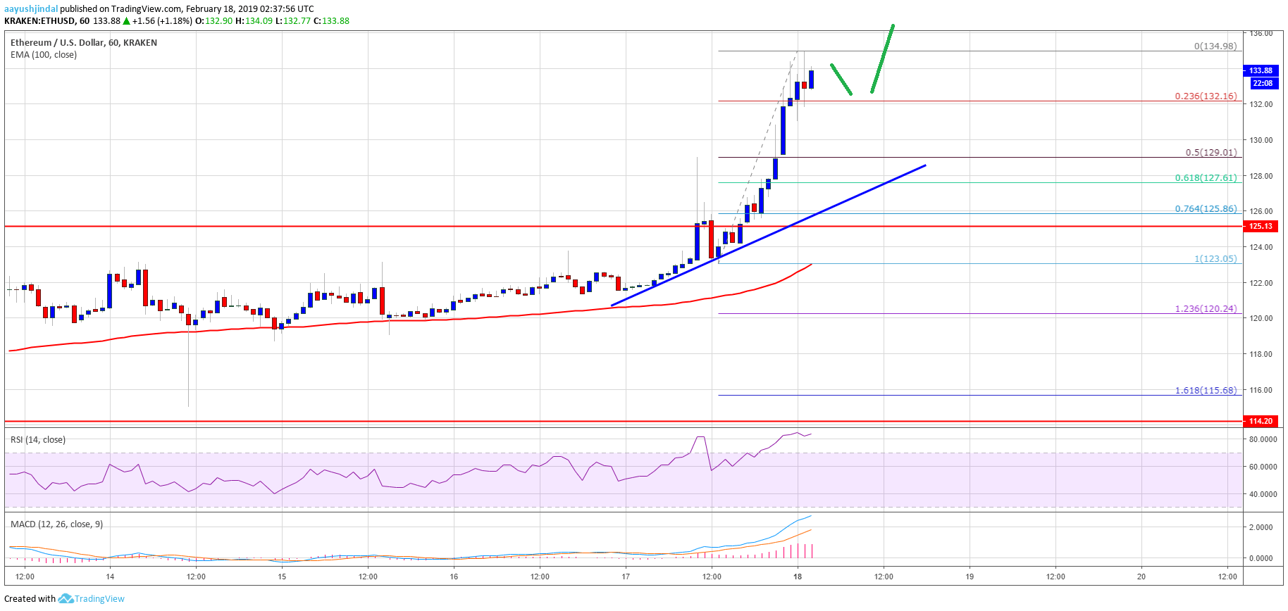 Ethereum Price Analysis ETH Chart