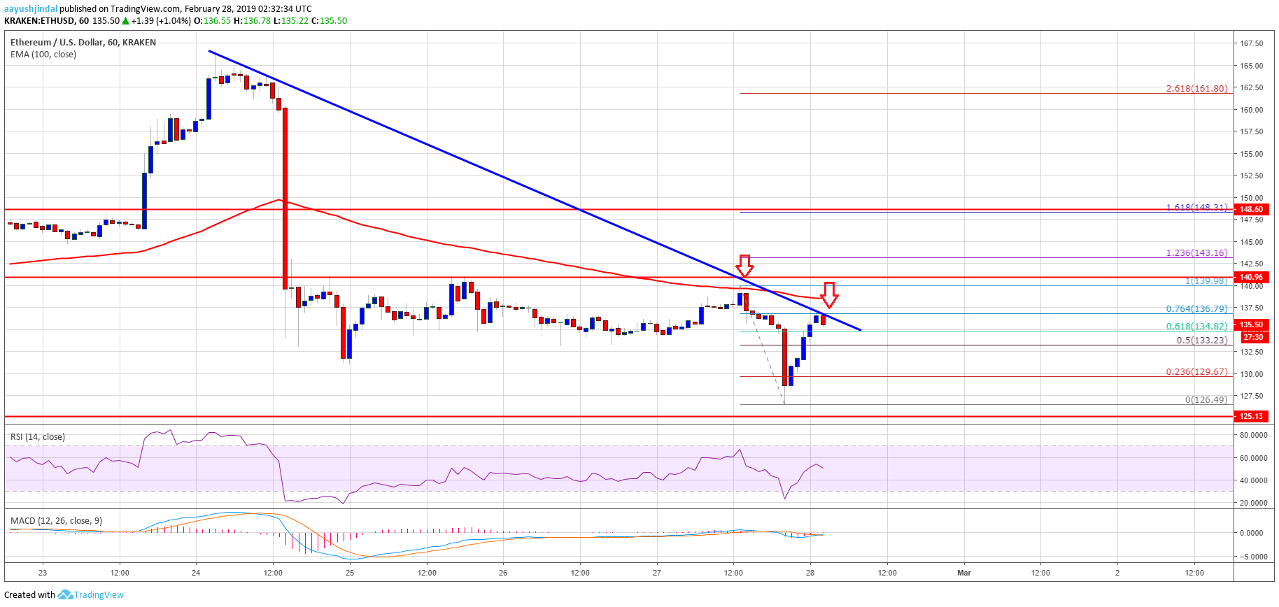 Ethereum Price Analysis ETH Chart