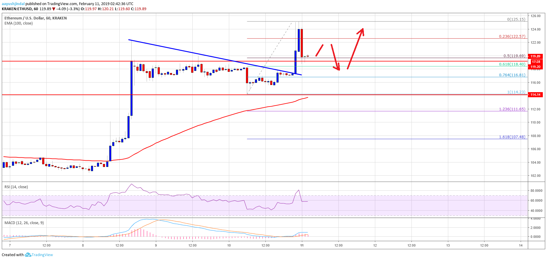 Ethereum Price Analysis ETH Chart