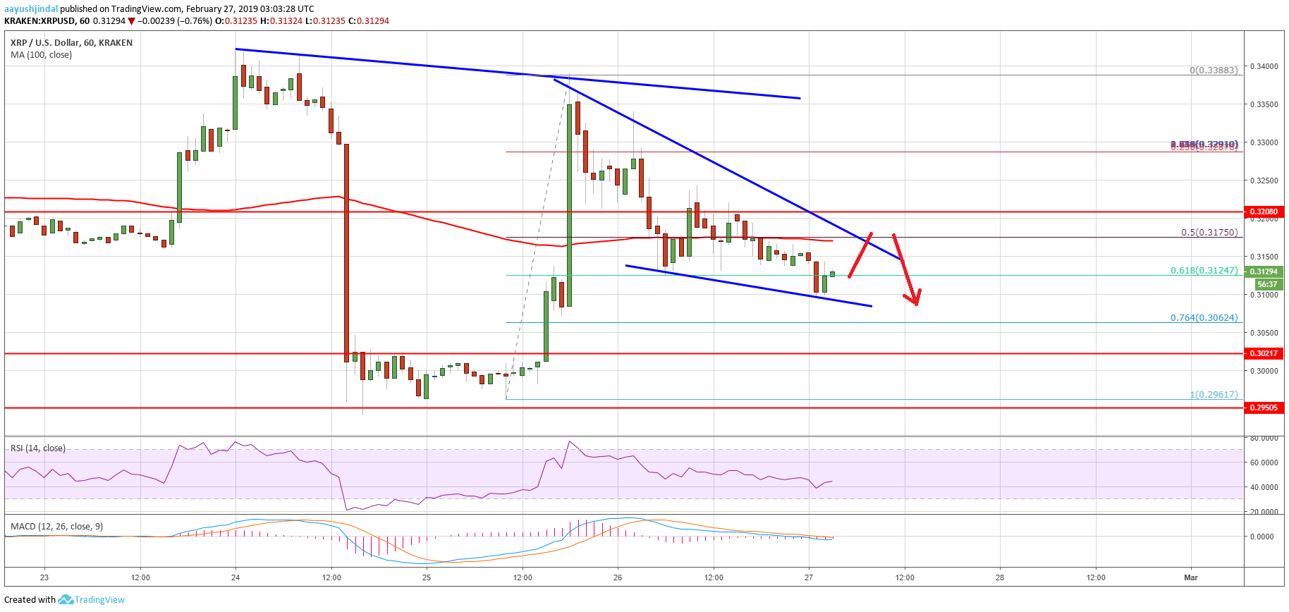 Ripple Price Analysis XRP Chart