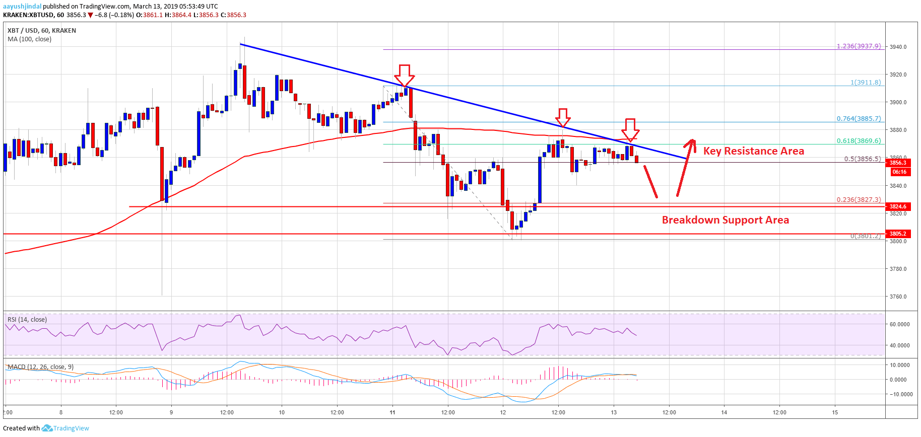 Bitcoin Price Analysis BTC Chart