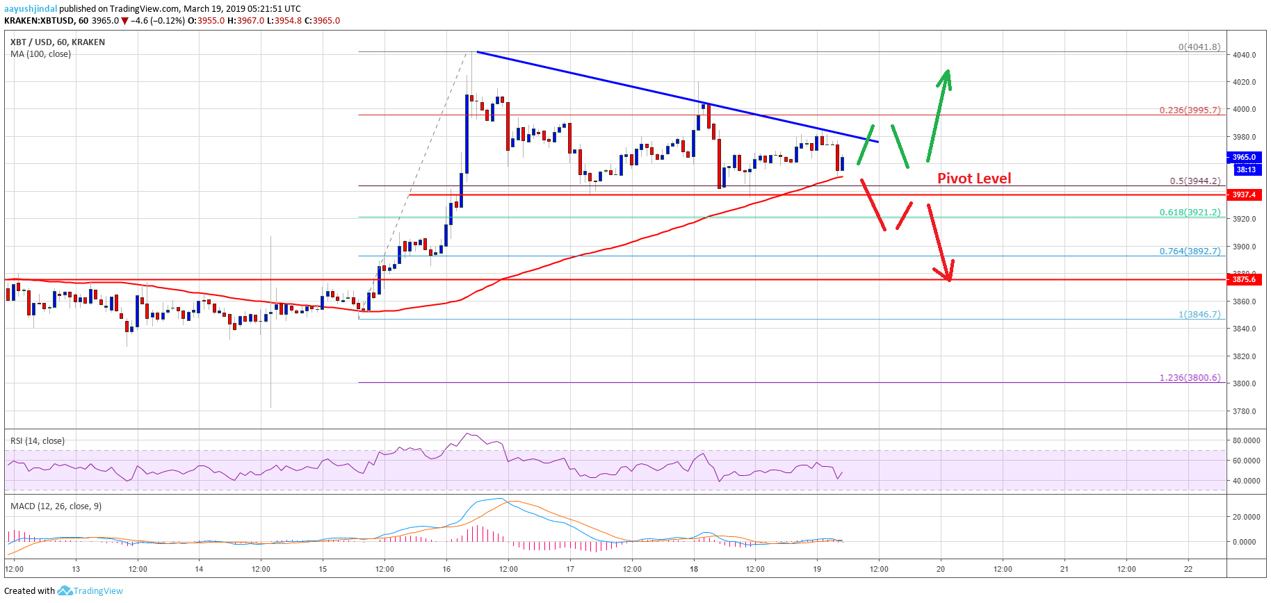 Bitcoin Price Analysis BTC Chart