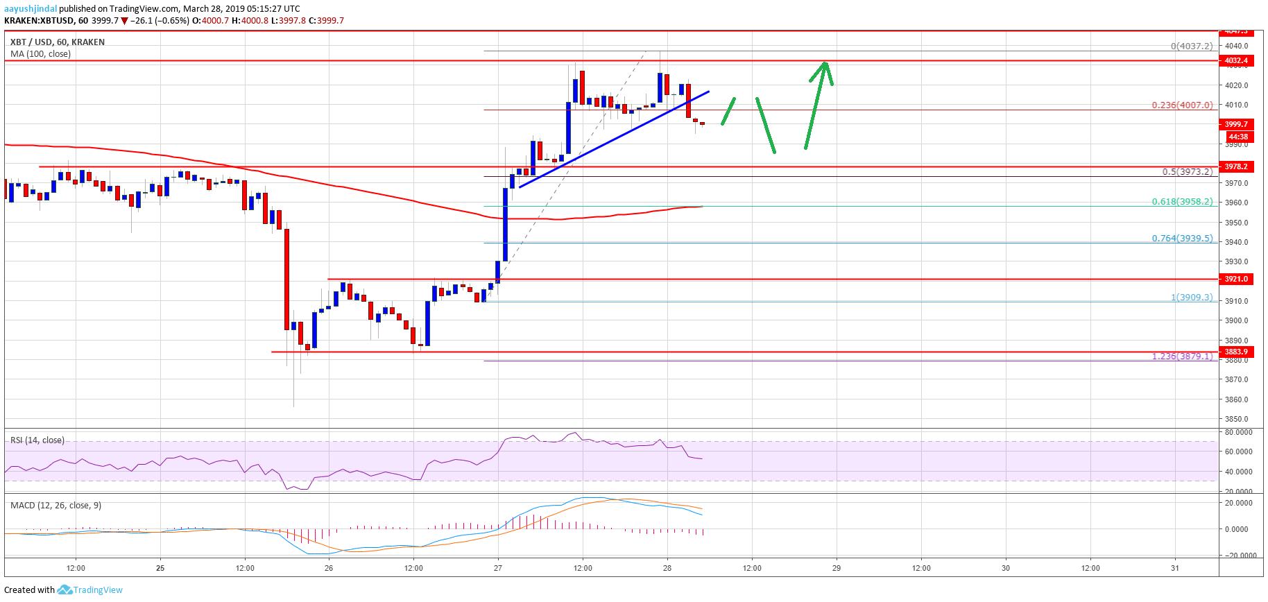 Bitcoin Price Analysis BTC Chart