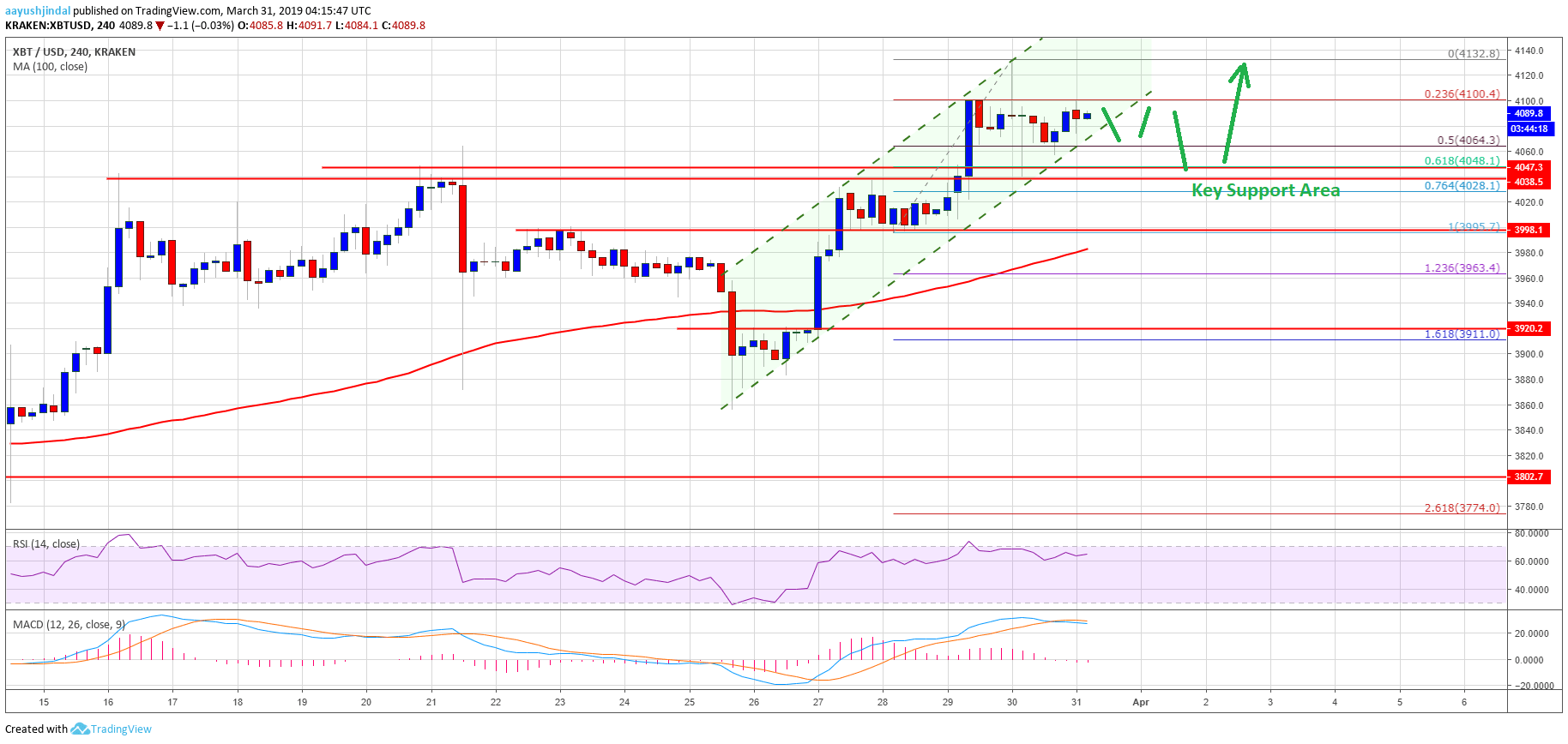 Bitcoin Price Weekly Analysis BTC Chart