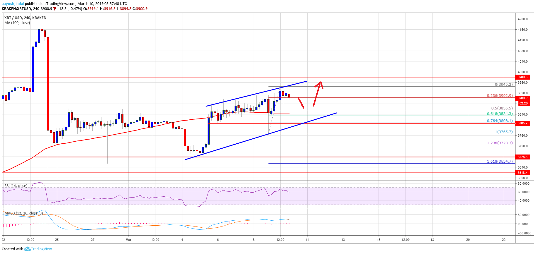 Bitcoin Price Analysis BTC Chart