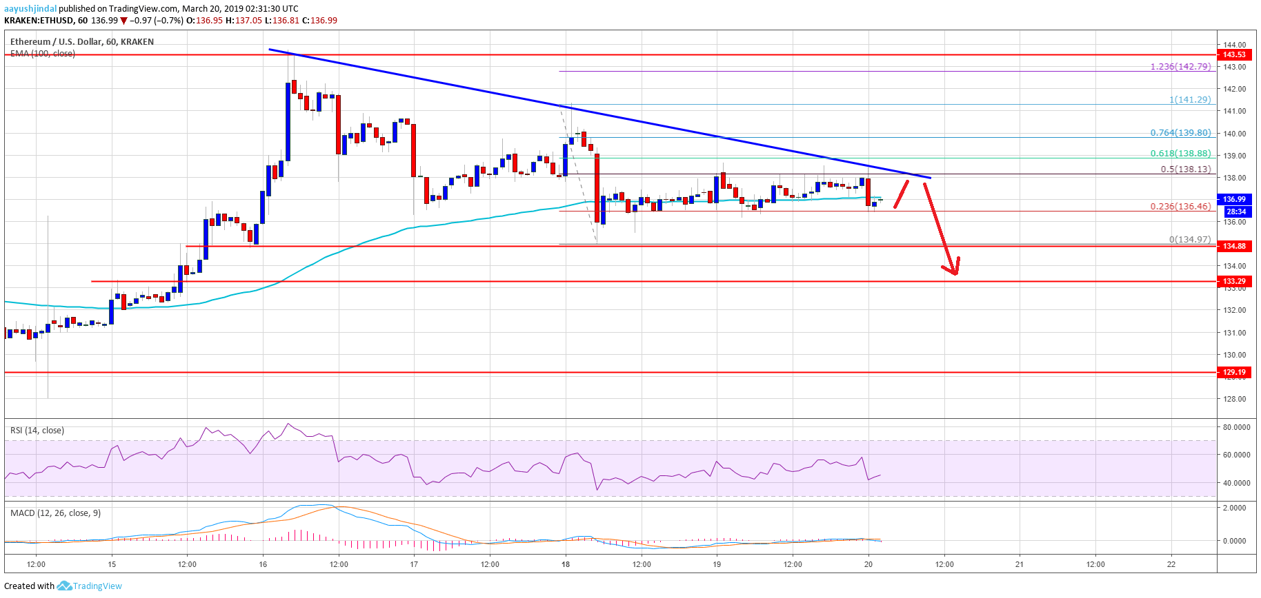 Ethereum Price Analysis ETH Chart