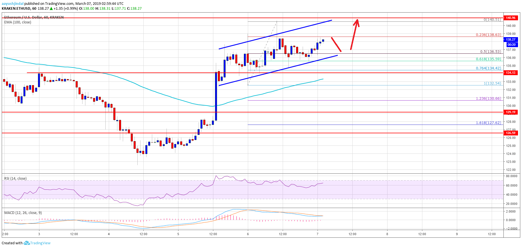 Ethereum Price Analysis ETH Chart