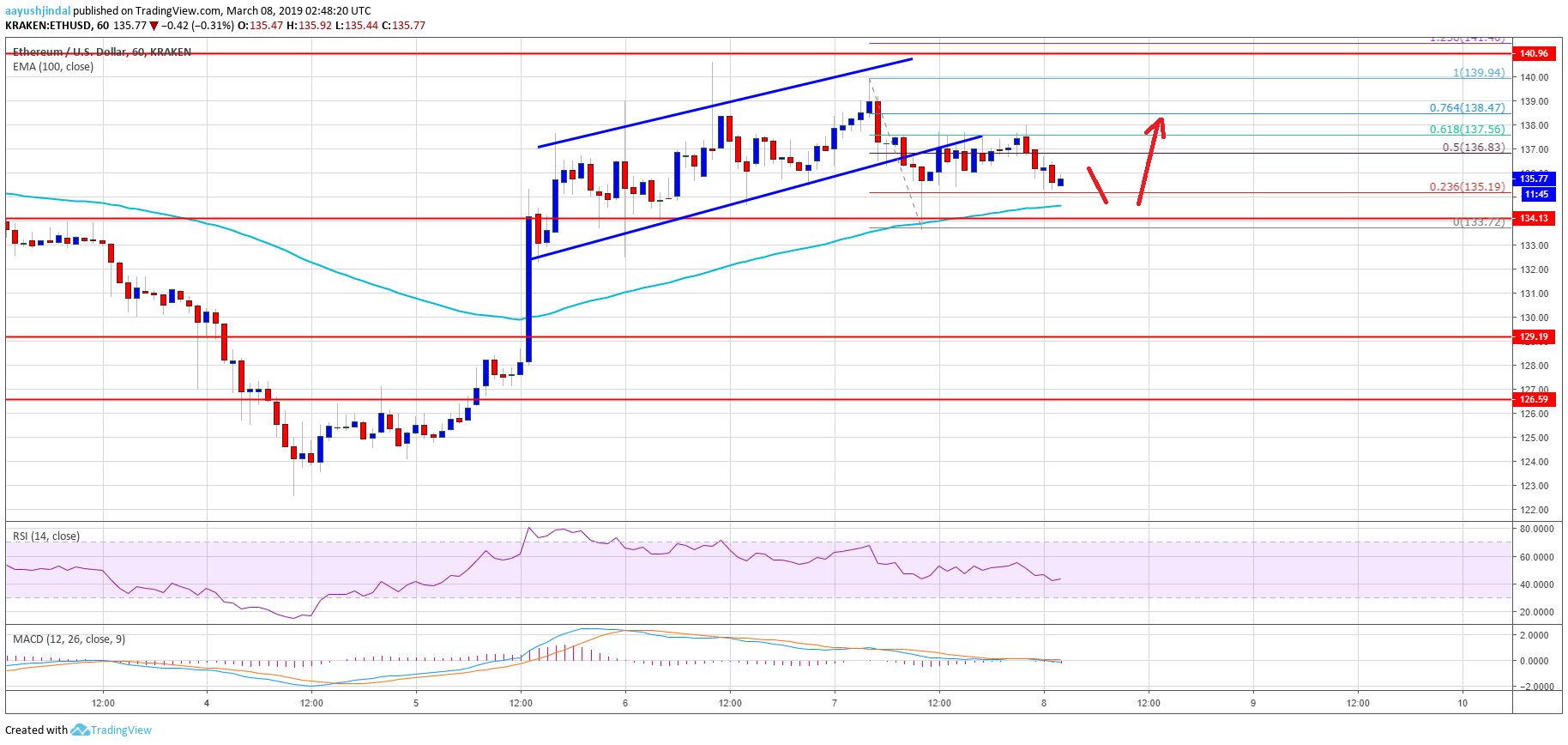 Ethereum Price Analysis ETH Chart