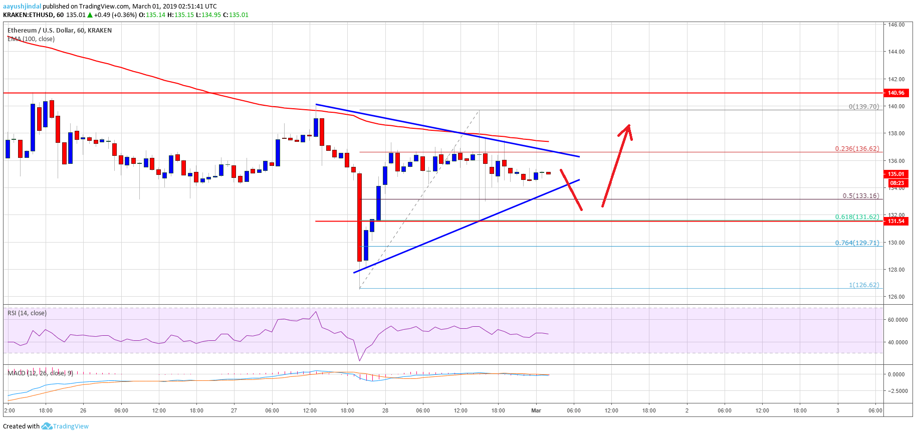 Ethereum Price Analysis ETH Chart