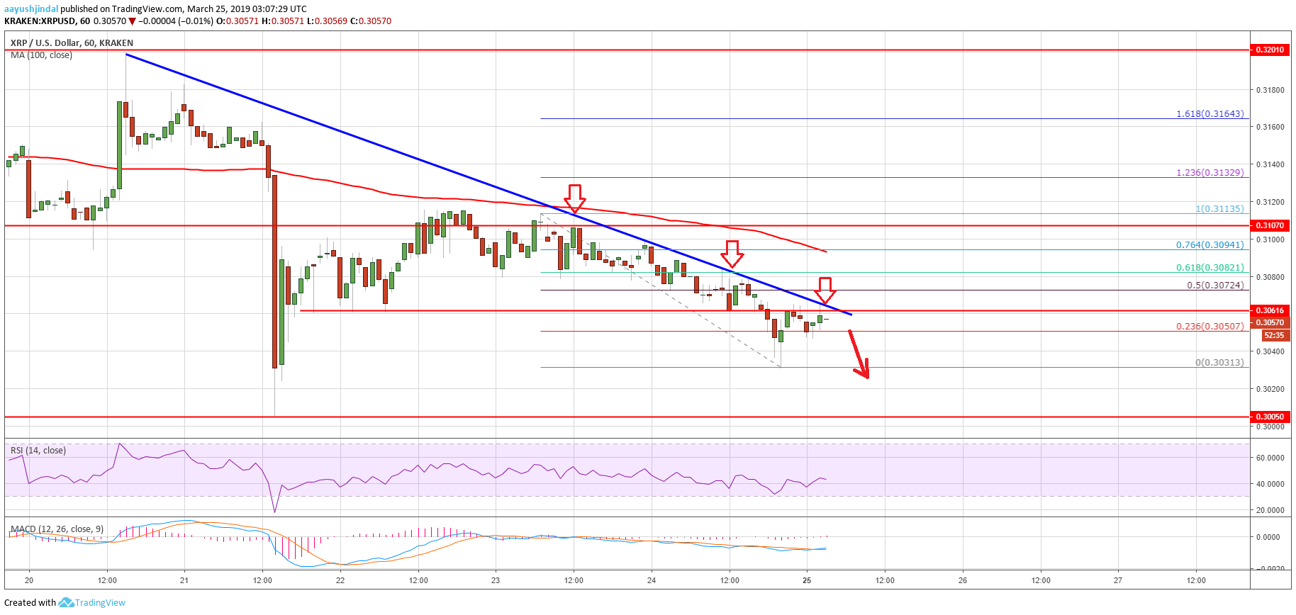 Ripple Price Analysis XRP USD