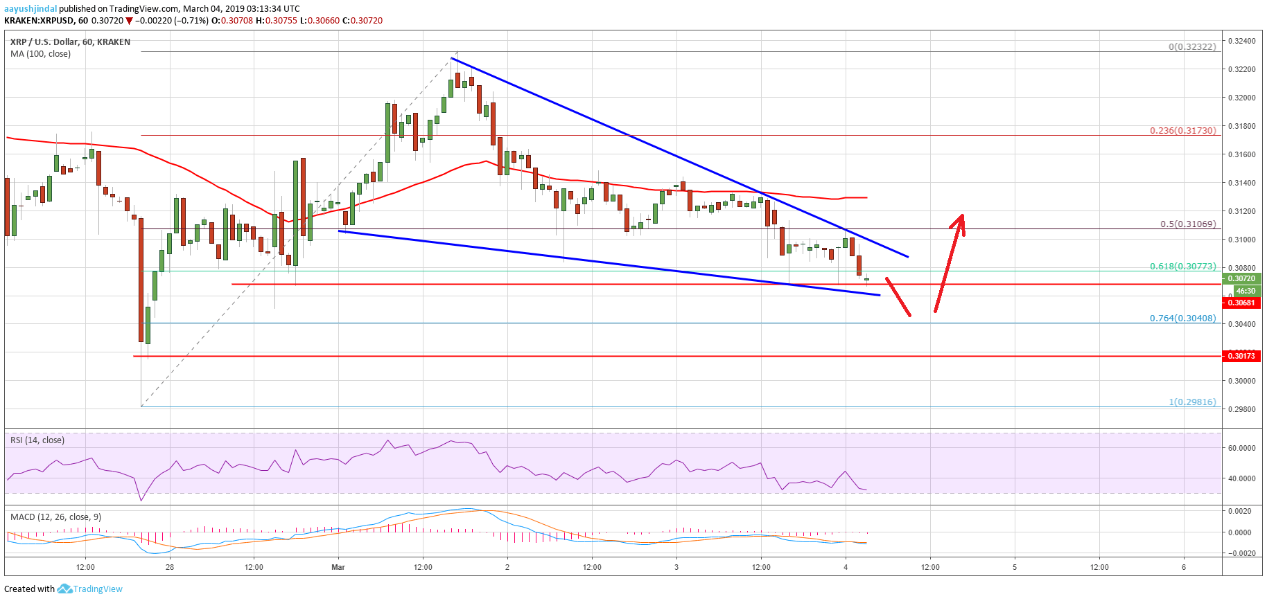 Ripple Price Analysis XRP Chart